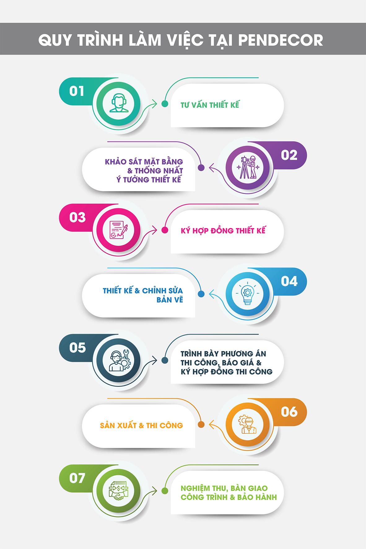 Quy trình làm việc tại Pendecor
